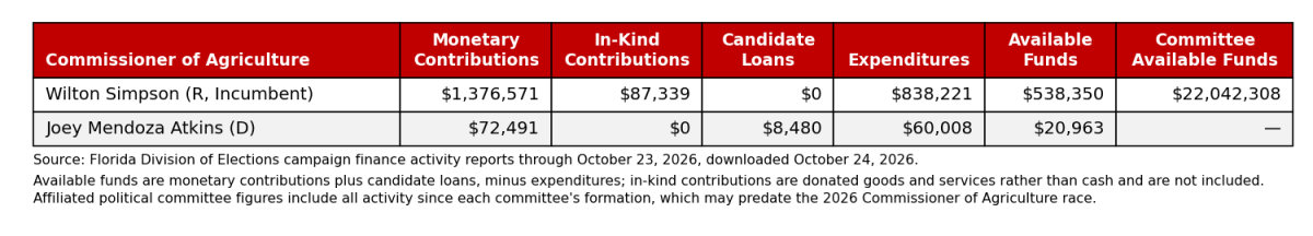 Campaign finance summary for Florida Commissioner of Agriculture candidates, through October 23, 2026.